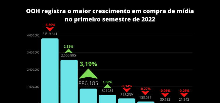 OOH registra maior alta em compra de mídia