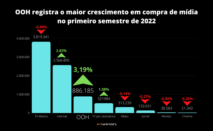OOH registra maior alta em compra de mídia